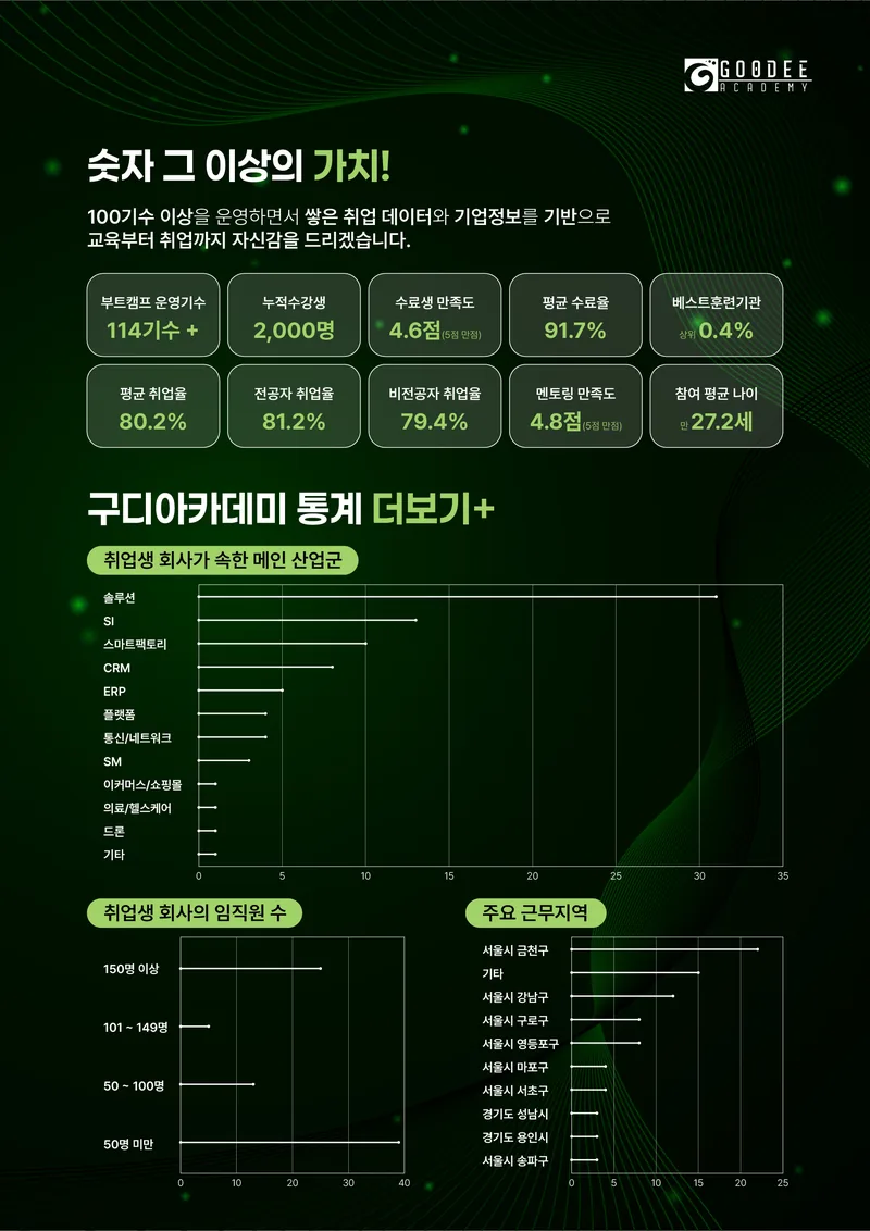 [무료교육] 구디 자바 개발자 취업연계 과정 – 실무+프로젝트+멘토링 한 번에!  (~12/08) 포스터